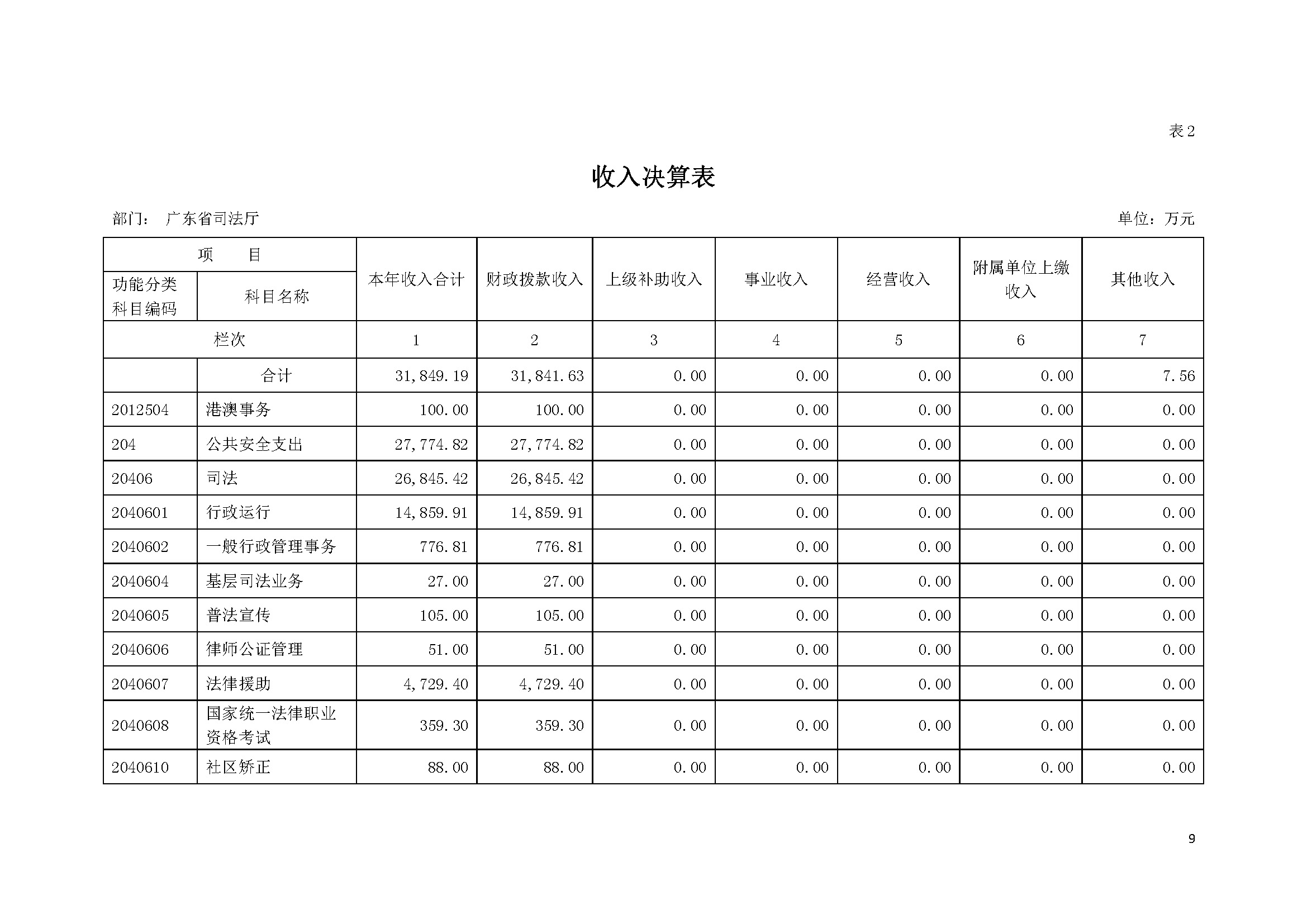 2020年广东省司法厅部门决算 (1)_页面_09.jpg