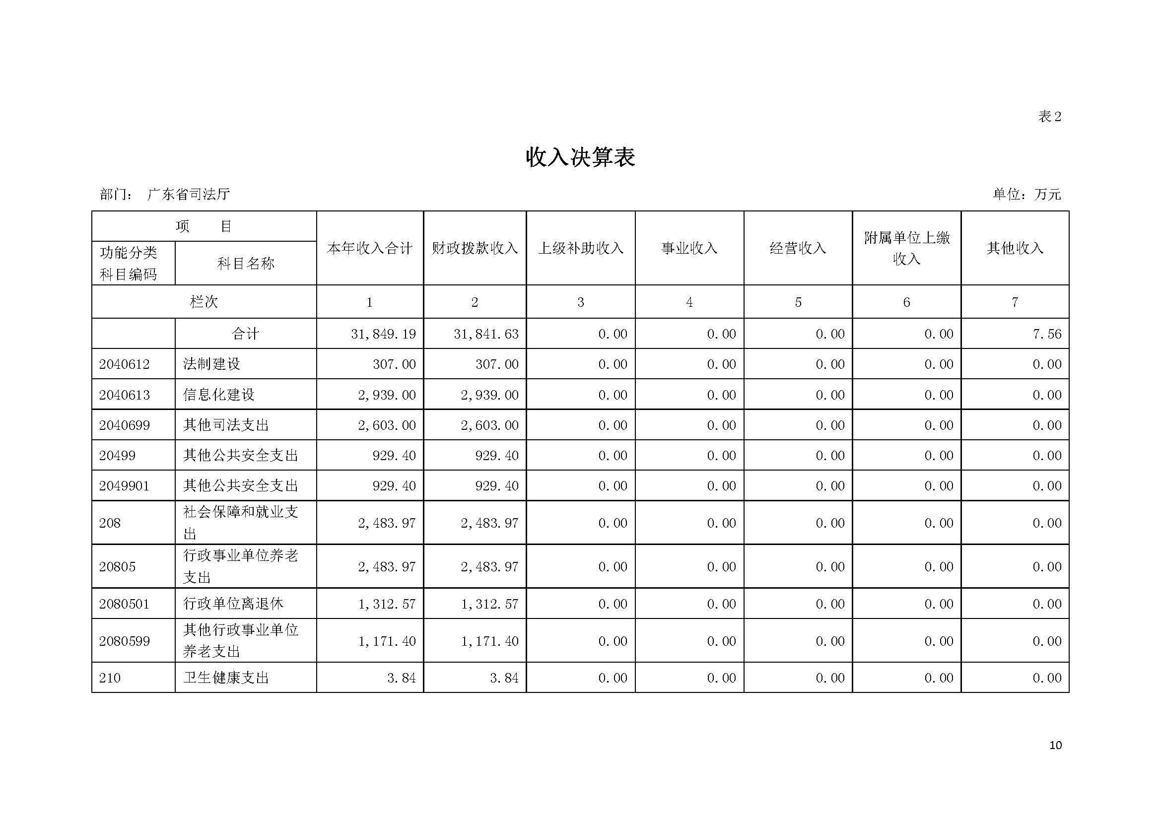 2020年广东省司法厅部门决算 (1)_页面_10.jpg