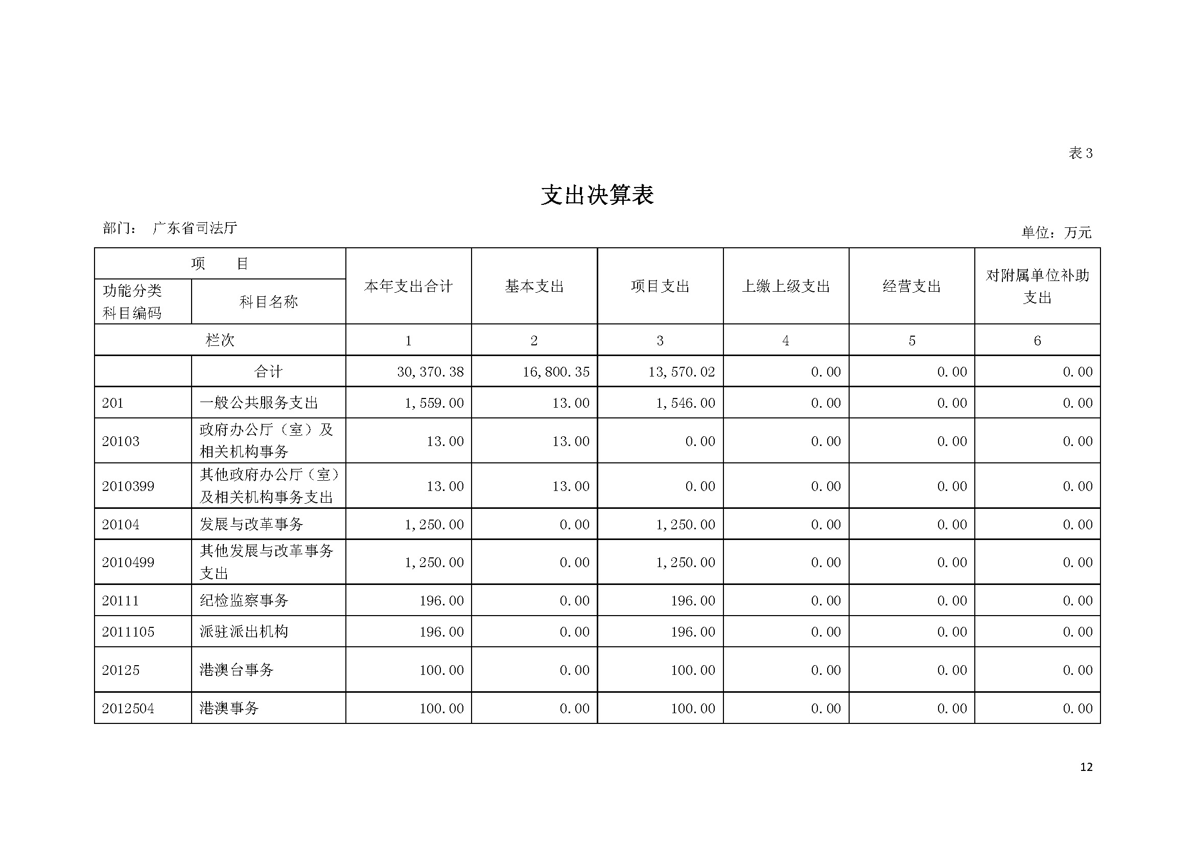 2020年广东省司法厅部门决算 (1)_页面_12.jpg