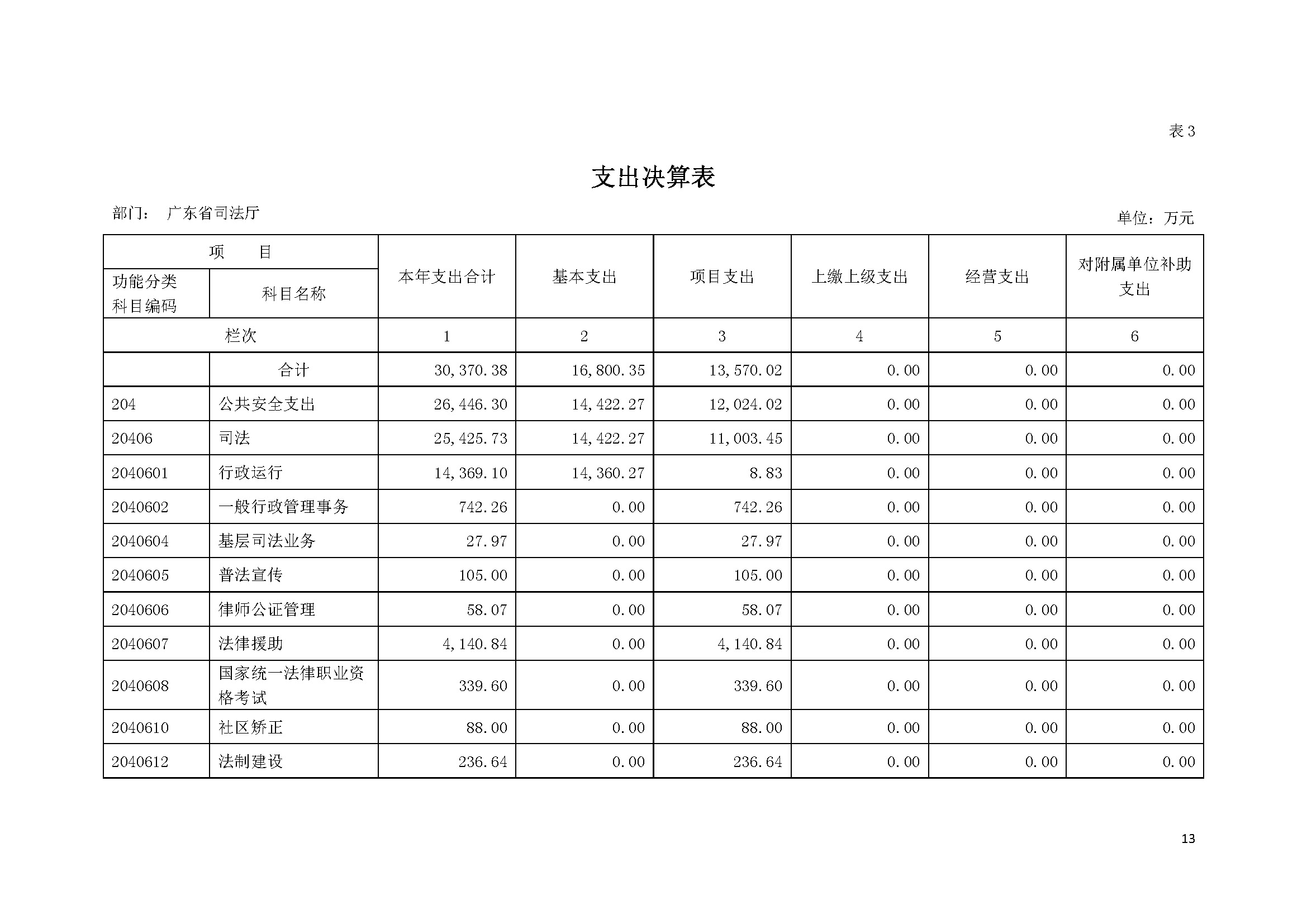 2020年广东省司法厅部门决算 (1)_页面_13.jpg