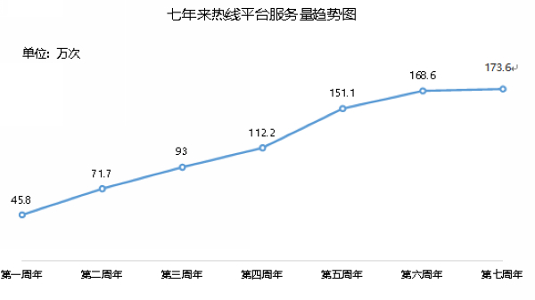 nEO_IMG_p1-7年816万次服务！广东12348热线交出“为民办实事”靓丽成绩单 .jpg