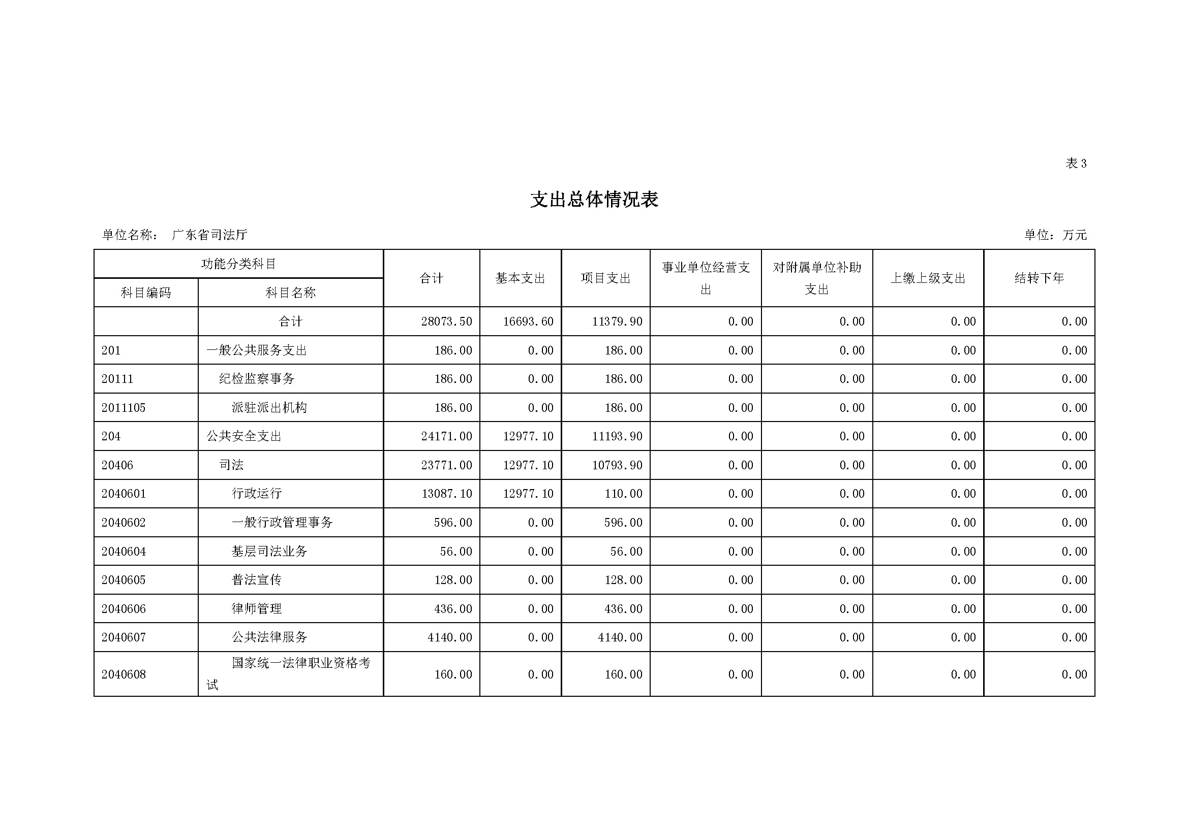 2023年广东省司法厅部门预算_(0213)_页面_11.jpg