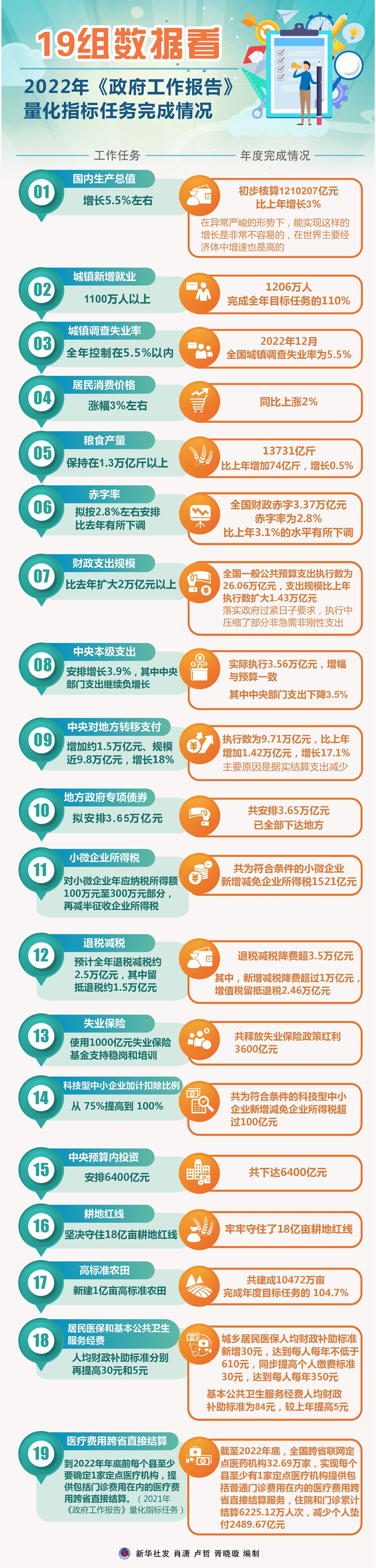 p1-19组数据看2022年《政府工作报告》量化指标任务完成情况-新华网 .jpg