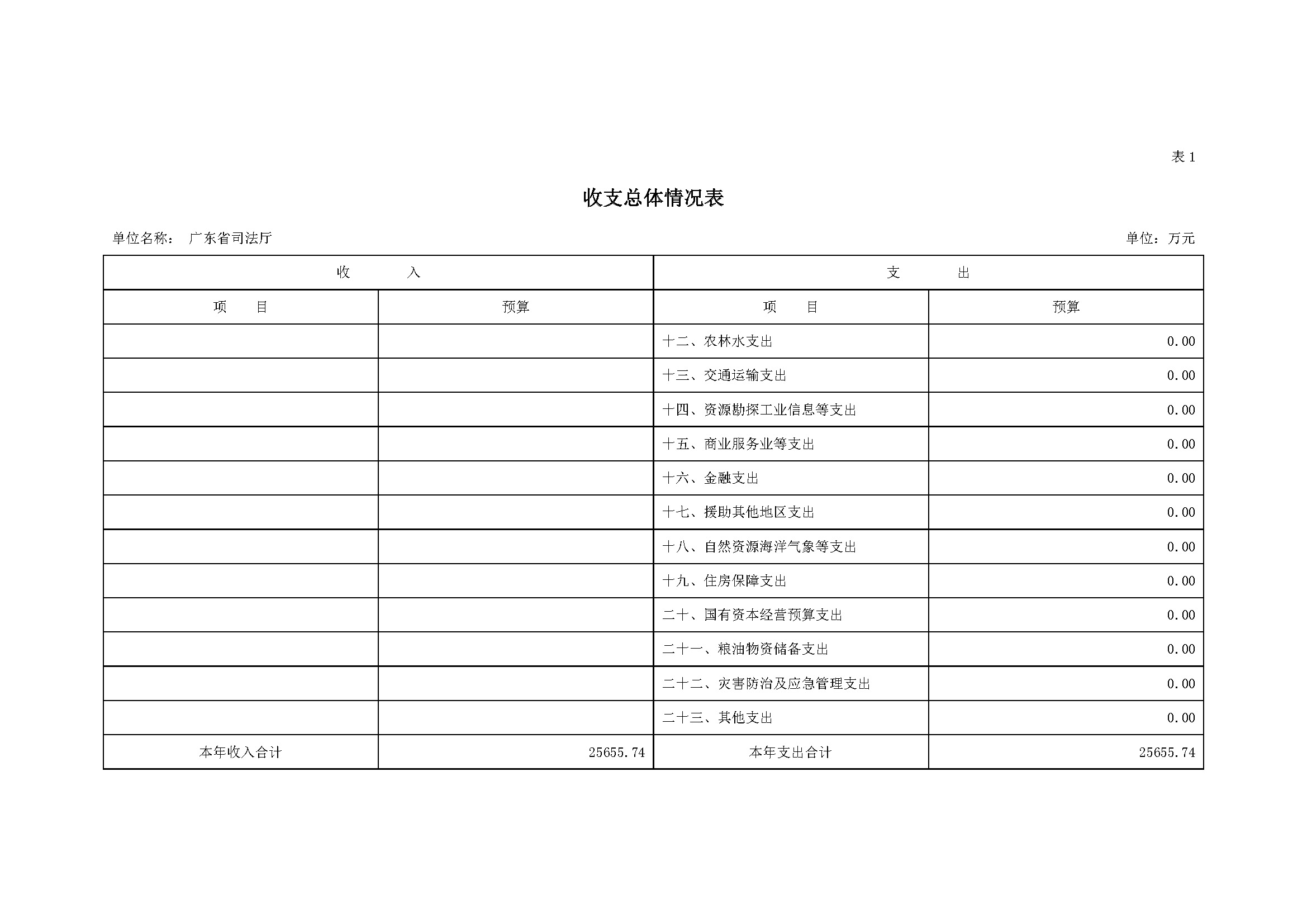 2022年广东省司法厅部门预算 _页面_06.jpg