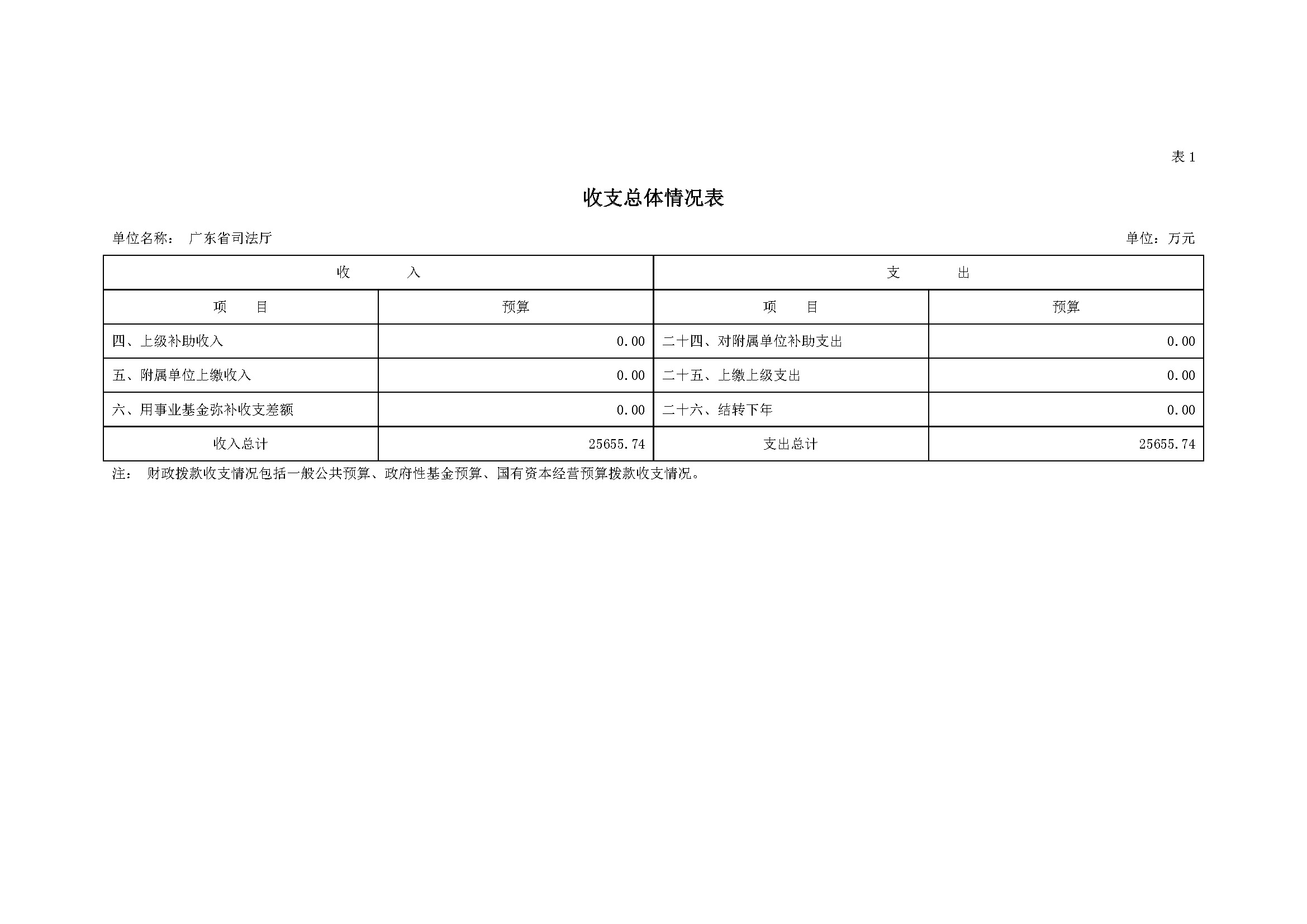 2022年广东省司法厅部门预算 _页面_07.jpg