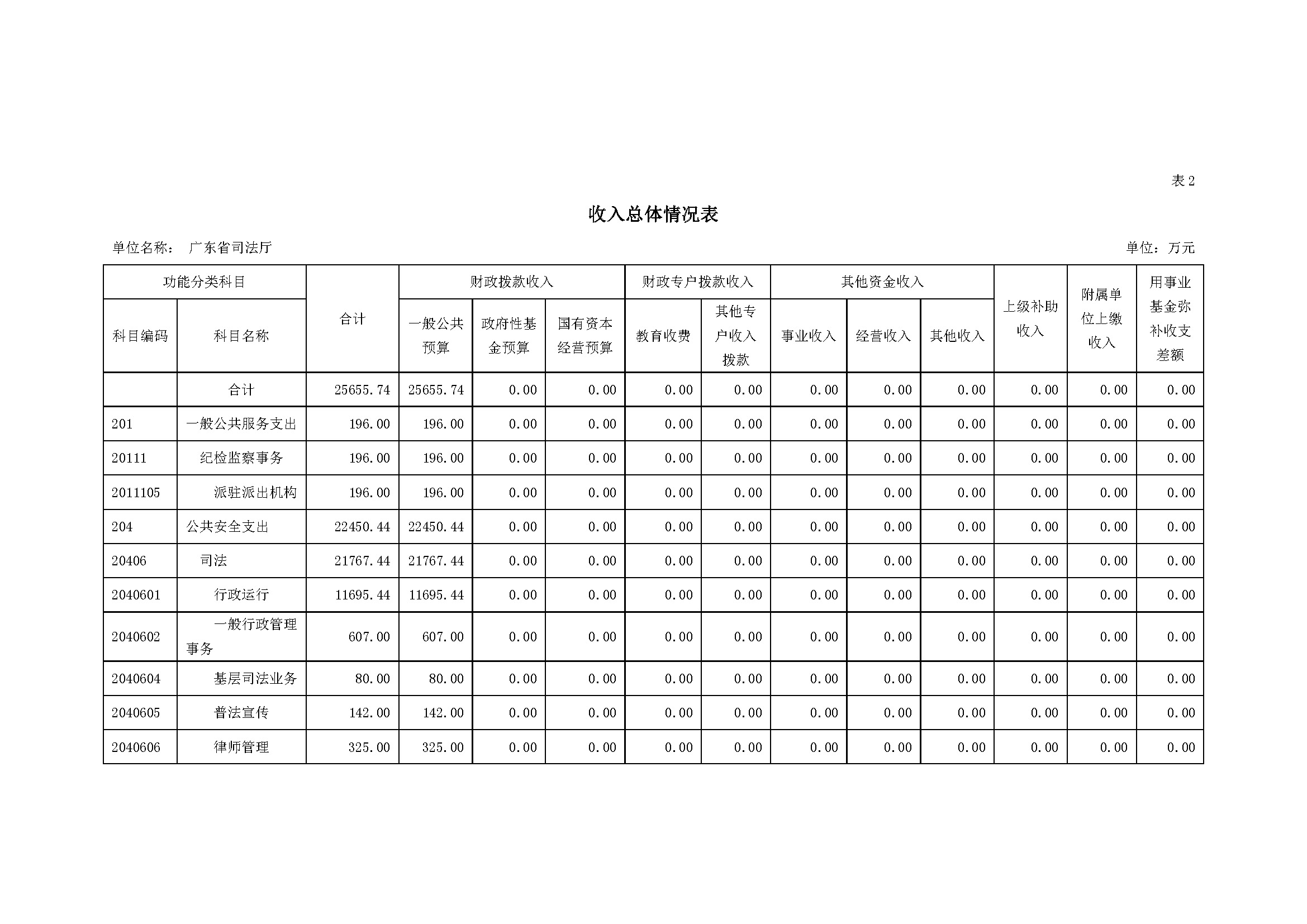 2022年广东省司法厅部门预算 _页面_08.jpg