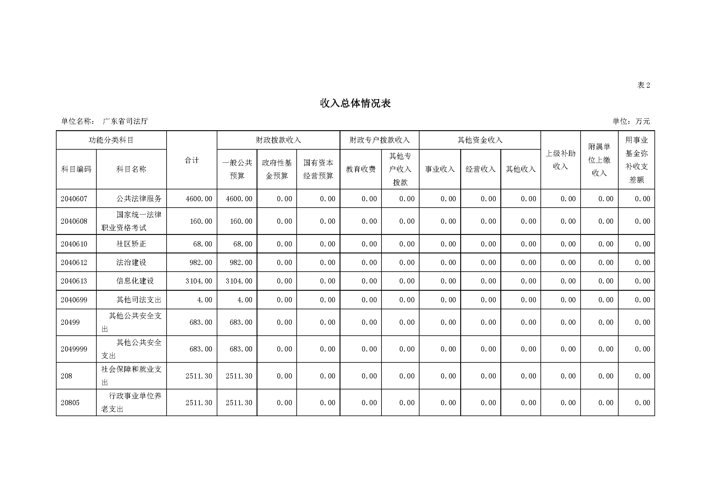 2022年广东省司法厅部门预算 _页面_09.jpg