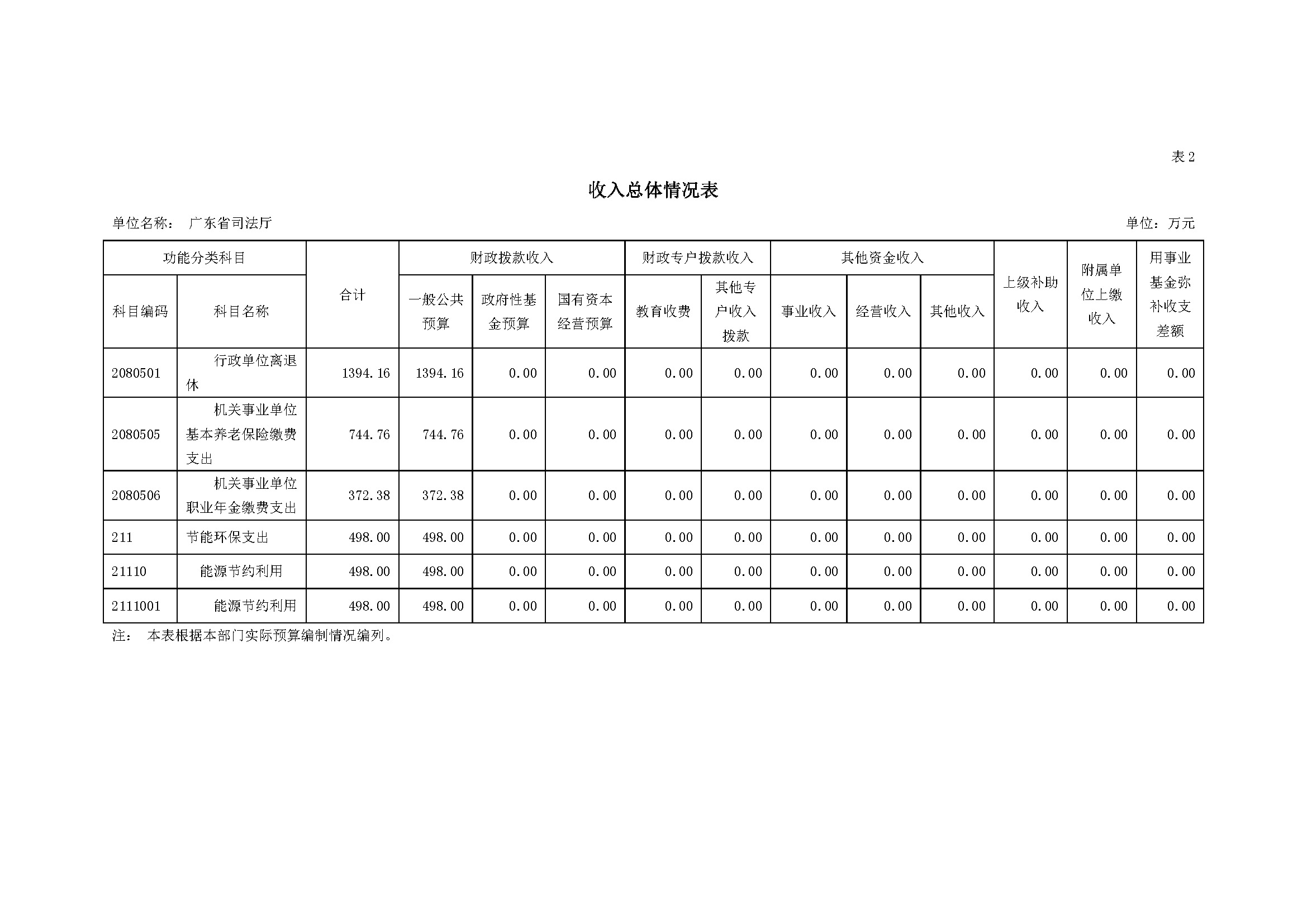 2022年广东省司法厅部门预算 _页面_10.jpg