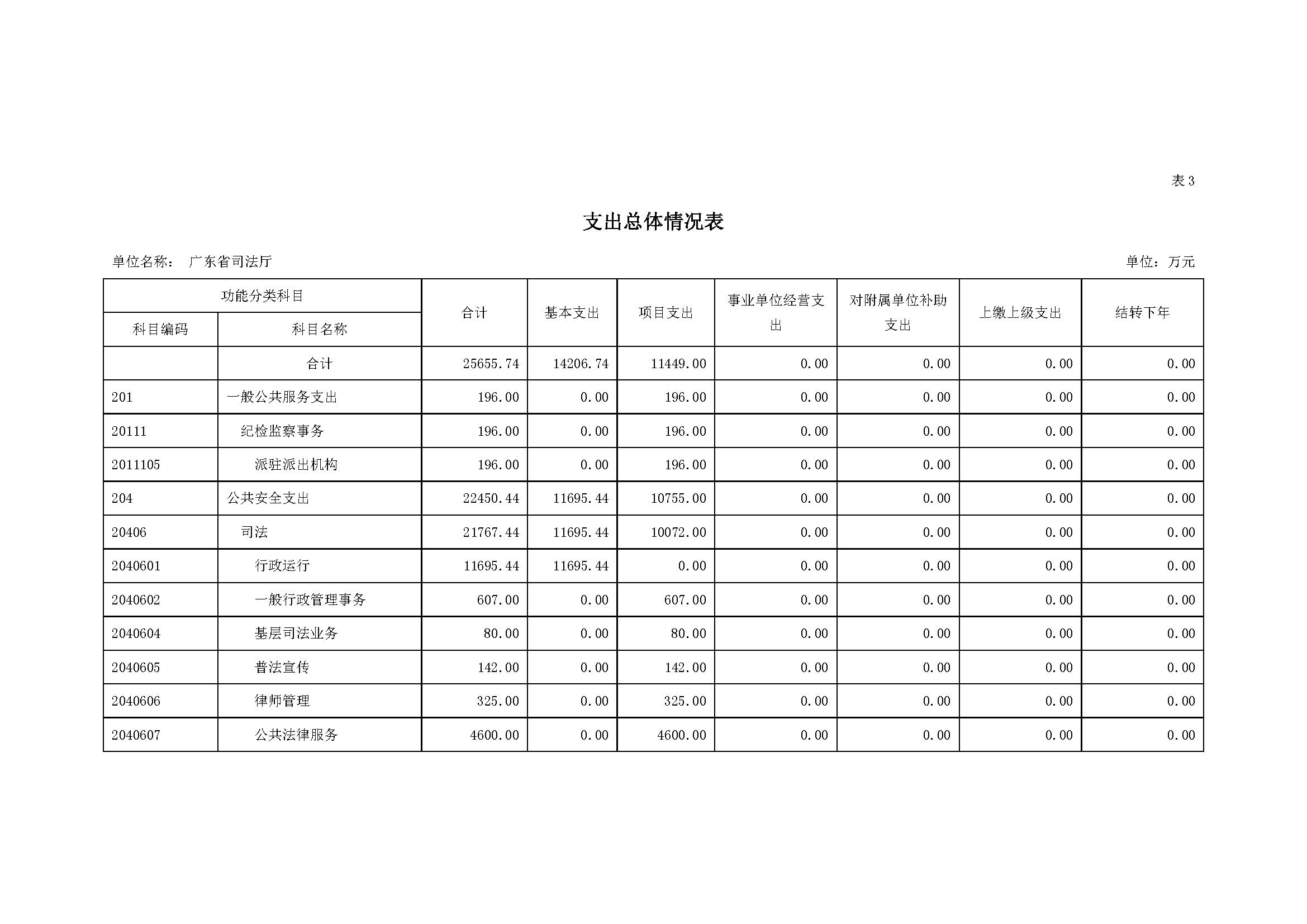 2022年广东省司法厅部门预算 _页面_11.jpg