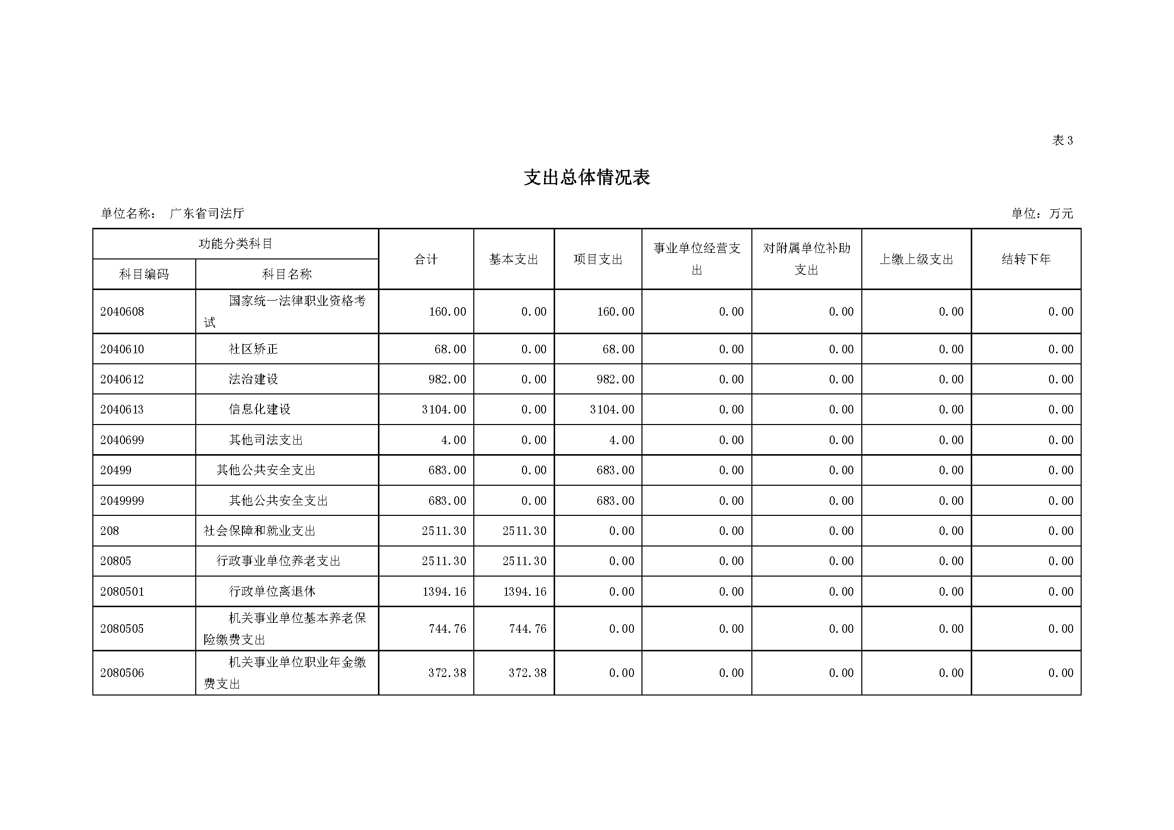 2022年广东省司法厅部门预算 _页面_12.jpg