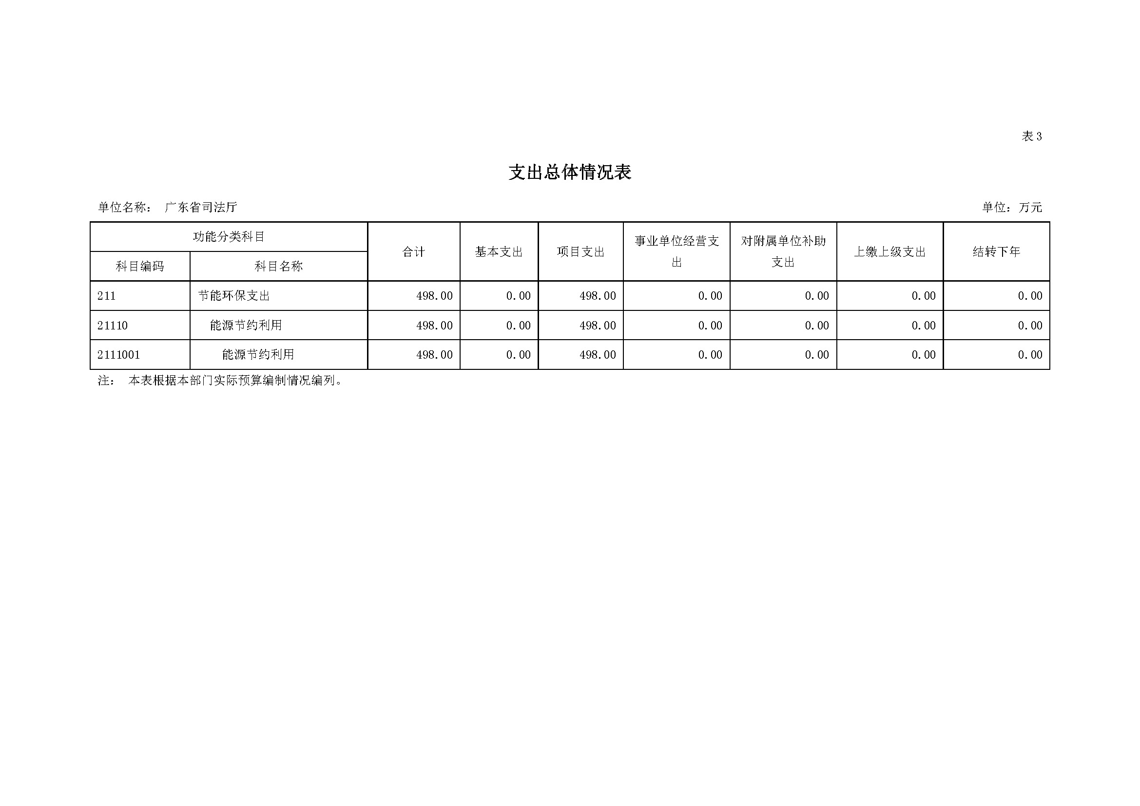 2022年广东省司法厅部门预算 _页面_13.jpg