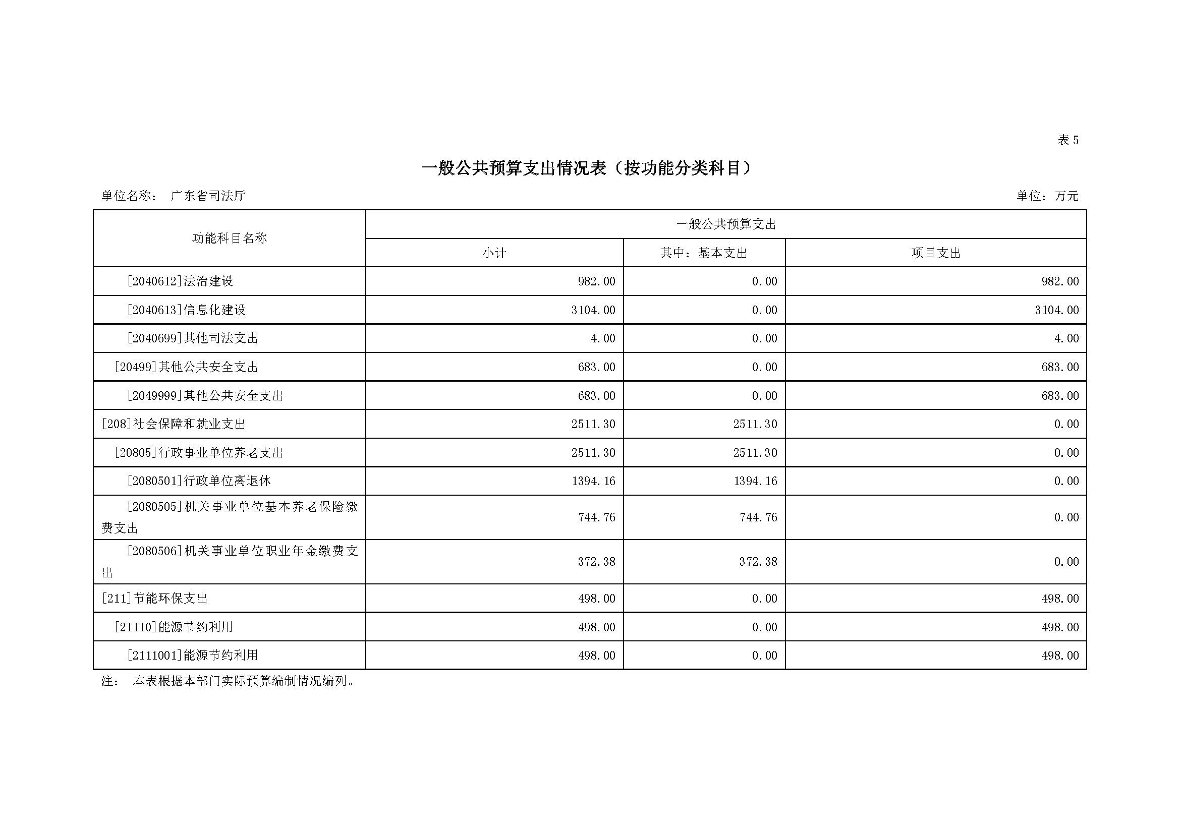 2022年广东省司法厅部门预算 _页面_17.jpg