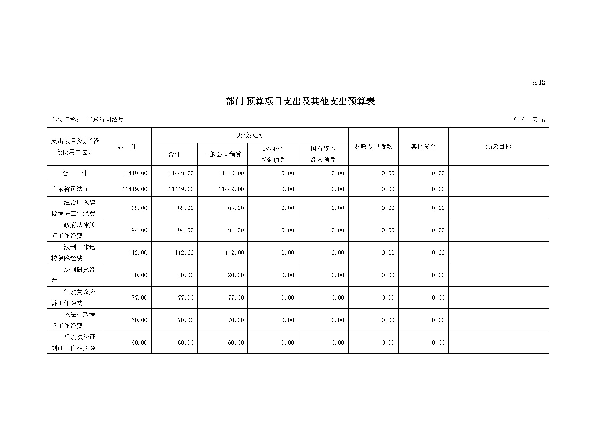 2022年广东省司法厅部门预算 _页面_28.jpg