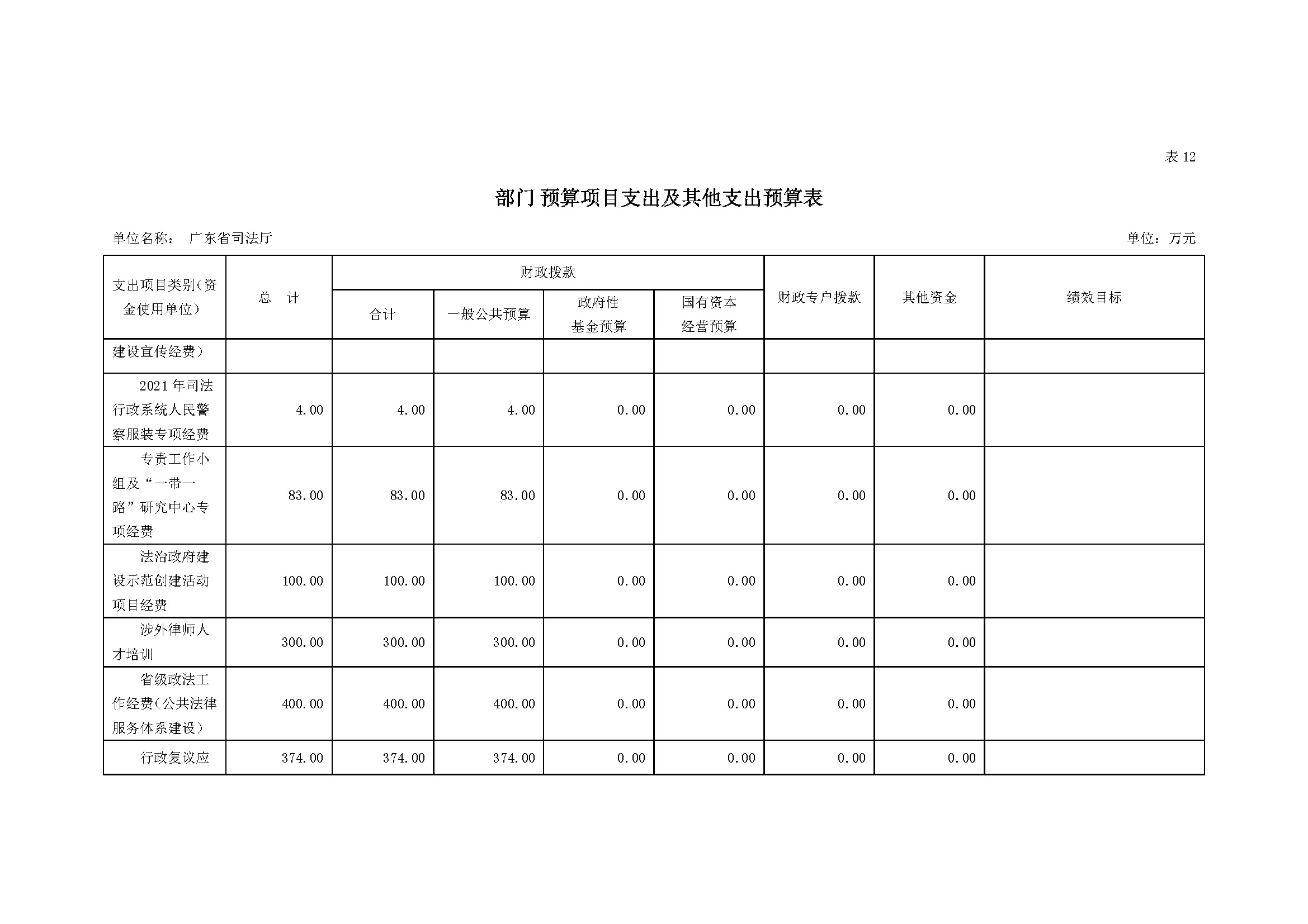 2022年广东省司法厅部门预算 _页面_32.jpg