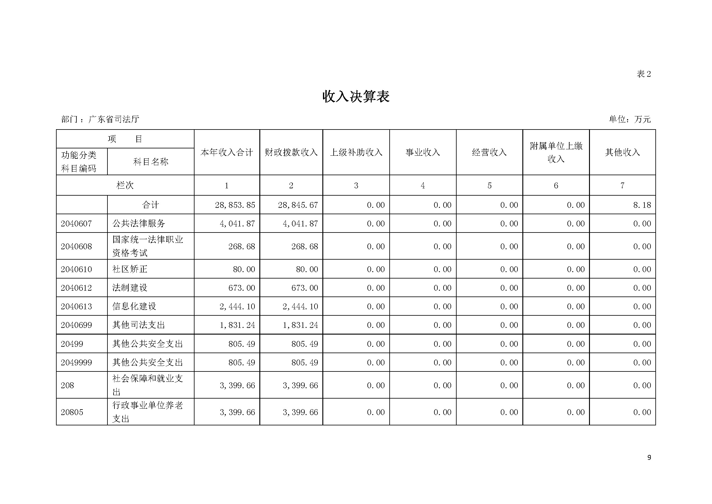 2021年广东省司法厅部门决算 _页面_09.jpg