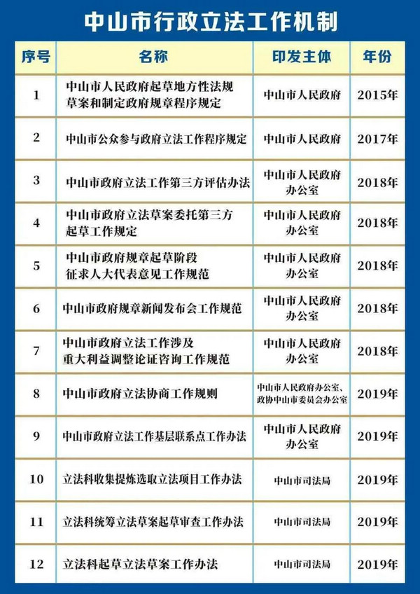 nEO_IMG_p2-中山市建立健全政府立法工作机制 助推科学民主立法提质增效 .jpg