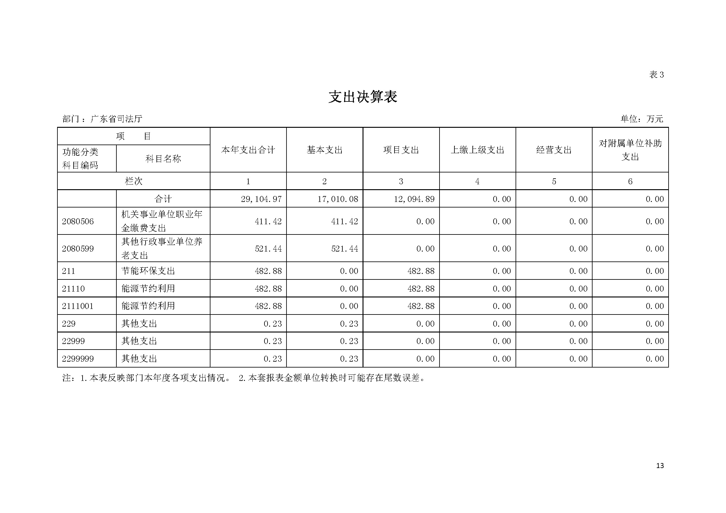 2022年度广东省司法厅部门决算__页面_13.jpg