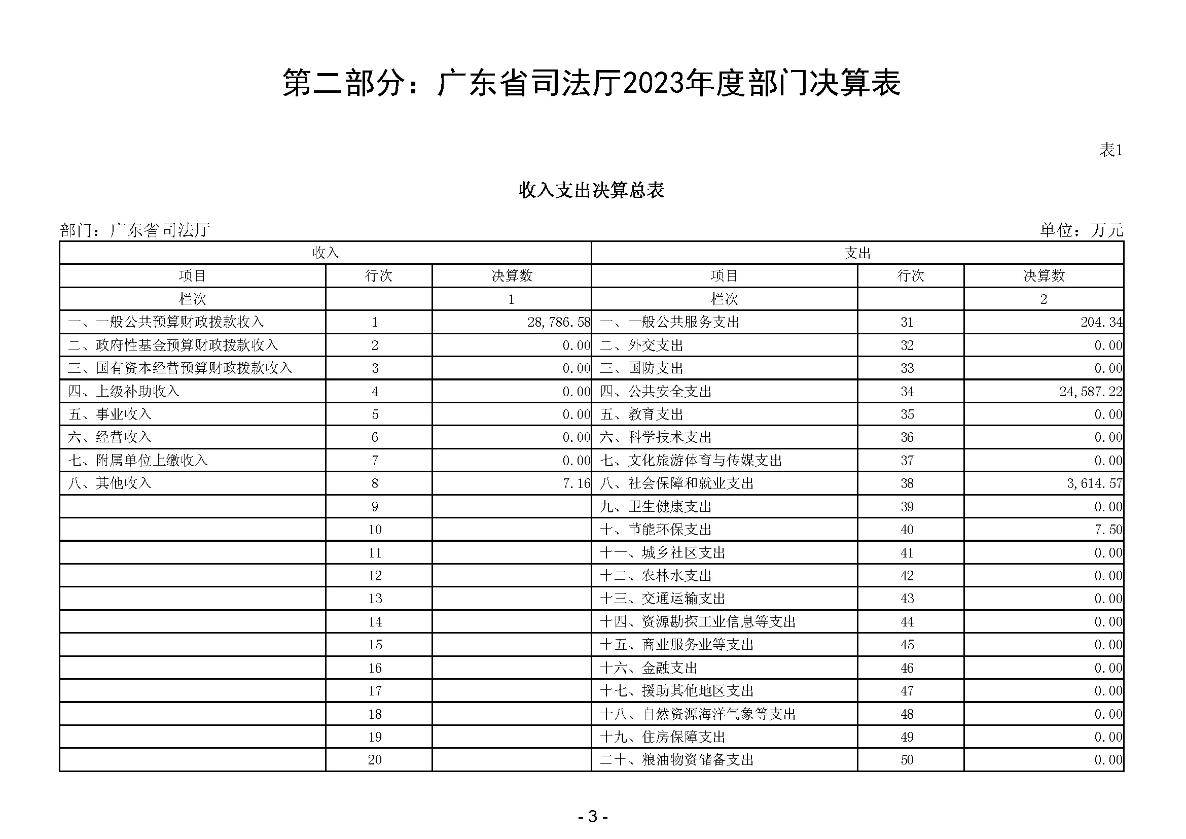 2023年广东省司法厅部门决算公开(留痕)_页面_05.jpg