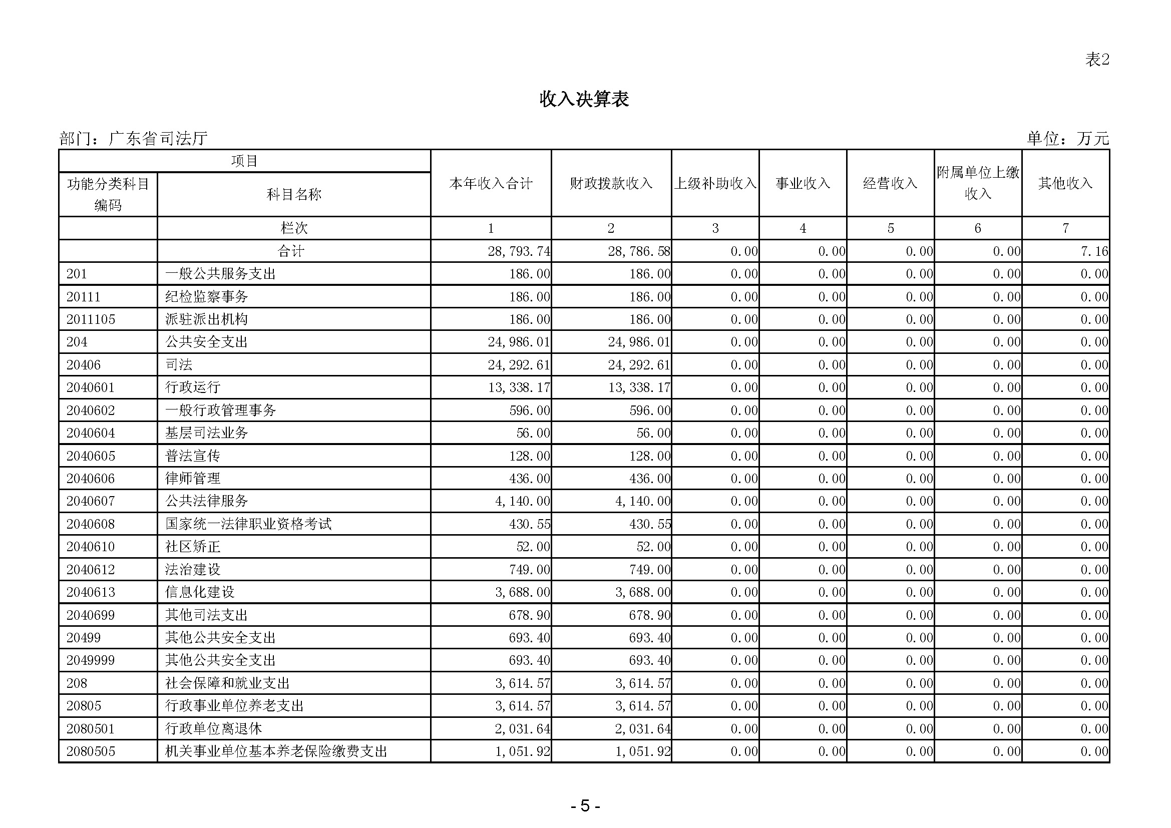 2023年广东省司法厅部门决算公开(留痕)_页面_07.jpg