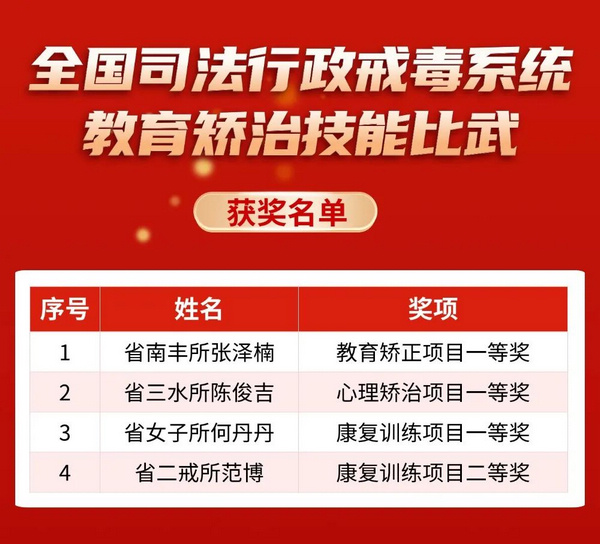 nEO_IMG_p1-广东选手在全国司法行政戒毒系统教育矫治技能比武中喜获殊荣 .jpg